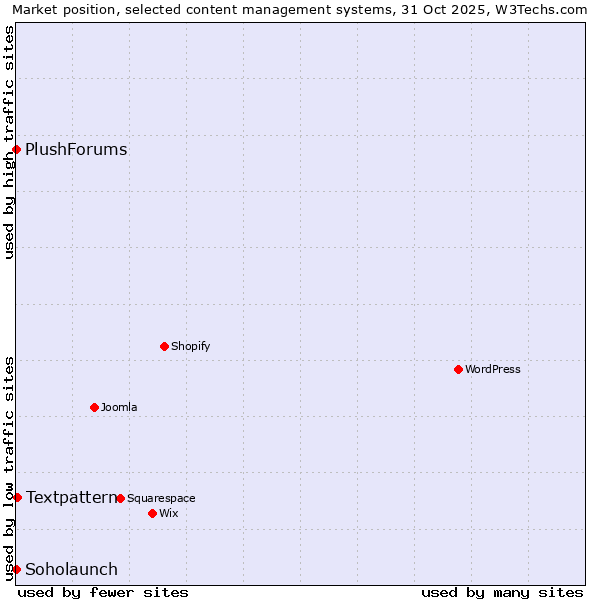 Market position of Textpattern vs. Soholaunch vs. PlushForums