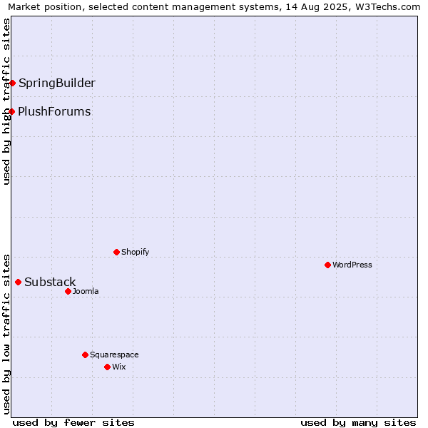 Market position of Substack vs. SpringBuilder vs. PlushForums
