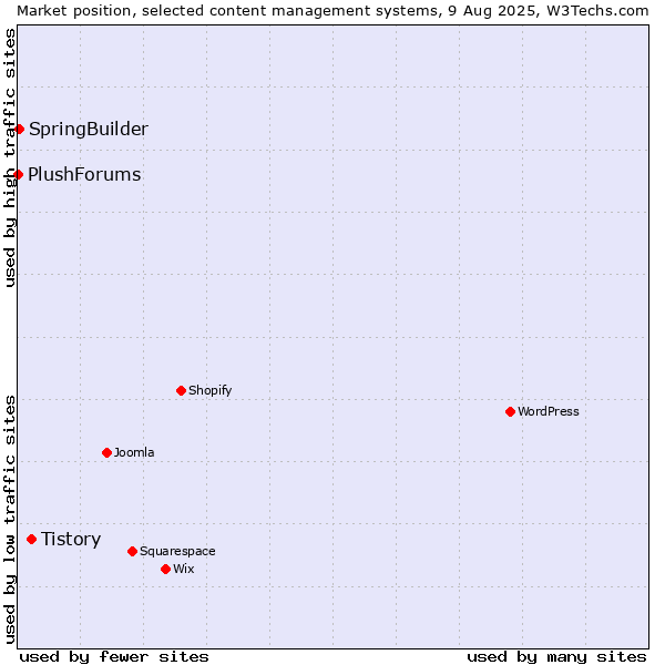 Market position of Tistory vs. SpringBuilder vs. PlushForums