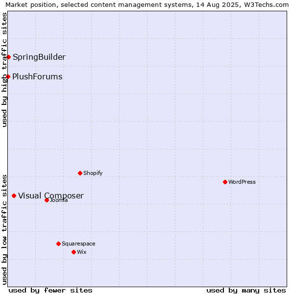 Market position of Visual Composer vs. SpringBuilder vs. PlushForums