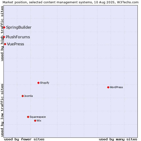 Market position of VuePress vs. SpringBuilder vs. PlushForums