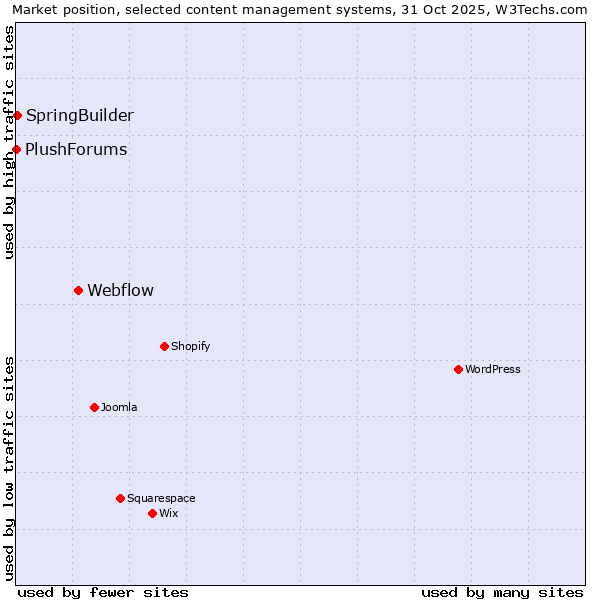 Market position of Webflow vs. SpringBuilder vs. PlushForums
