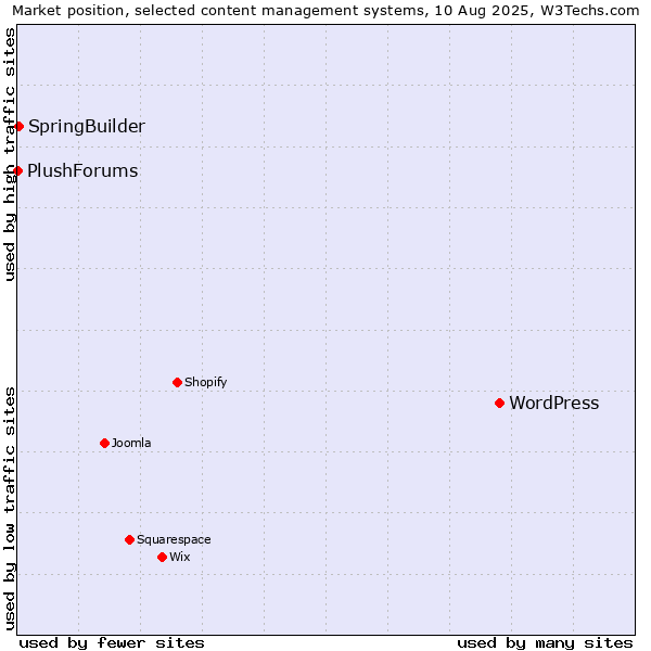 Market position of WordPress vs. SpringBuilder vs. PlushForums