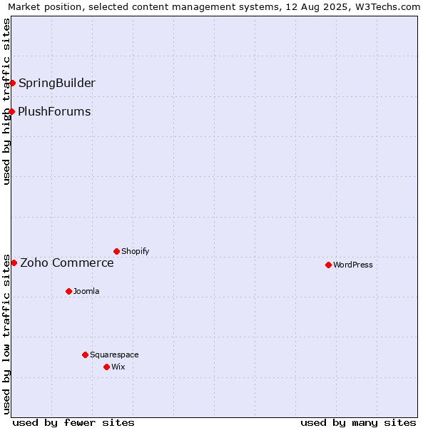 Market position of Zoho Commerce vs. SpringBuilder vs. PlushForums