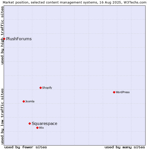 Market position of Squarespace vs. PlushForums