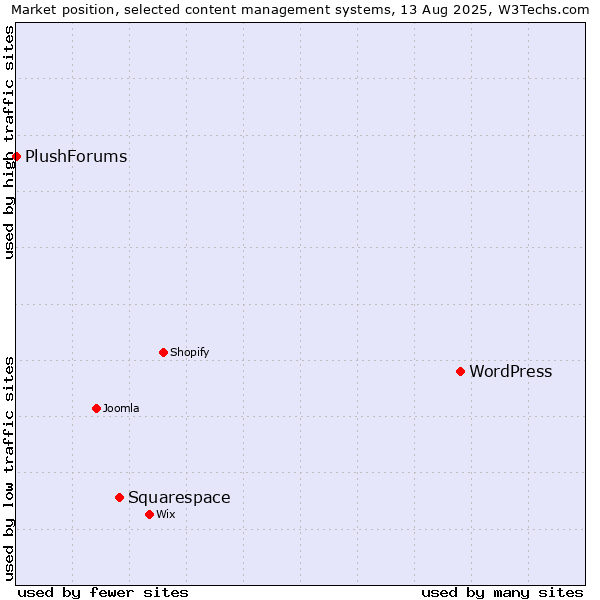 Market position of WordPress vs. Squarespace vs. PlushForums