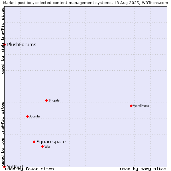 Market position of Squarespace vs. PlushForums vs. Yo!Kart