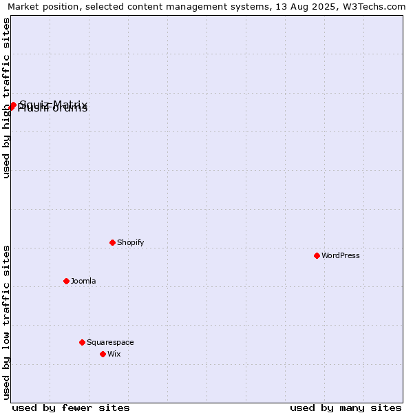 Market position of Squiz Matrix vs. PlushForums
