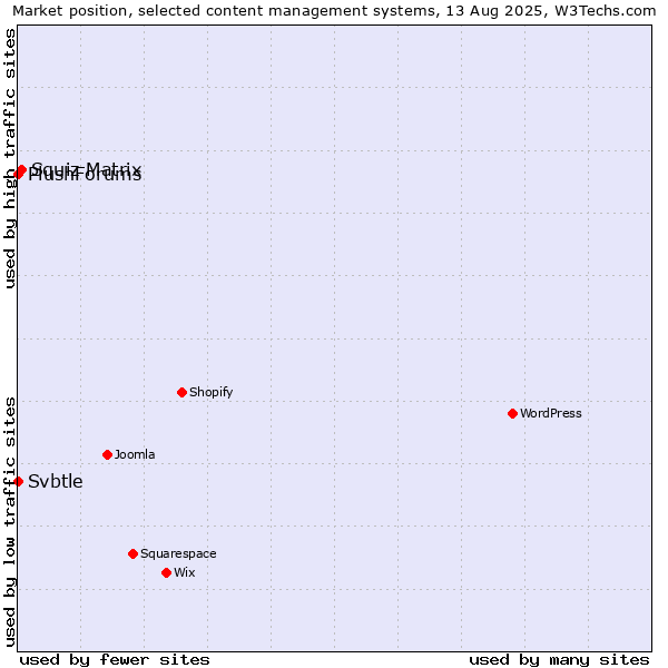 Market position of Squiz Matrix vs. Svbtle vs. PlushForums