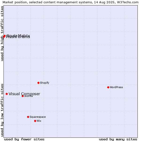 Market position of Visual Composer vs. Squiz Matrix vs. PlushForums