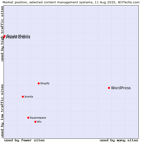 Market position of WordPress vs. Squiz Matrix vs. PlushForums