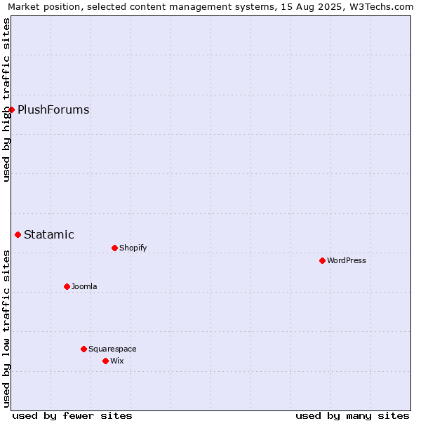 Market position of Statamic vs. PlushForums