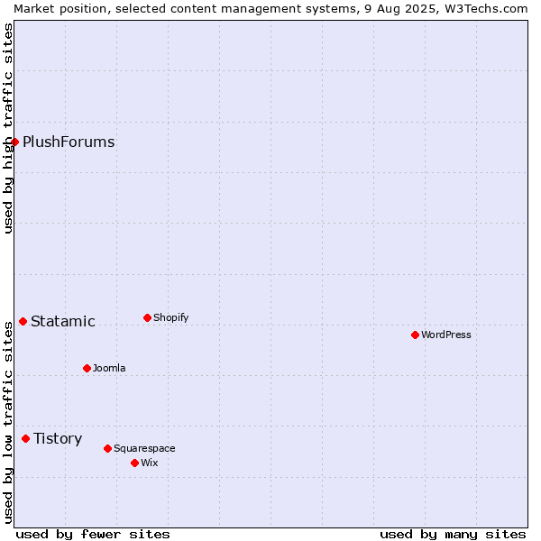 Market position of Tistory vs. Statamic vs. PlushForums