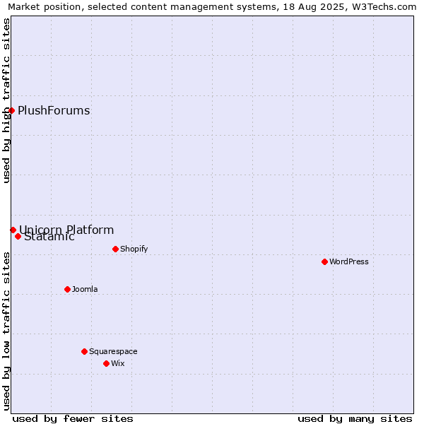 Market position of Statamic vs. Unicorn Platform vs. PlushForums