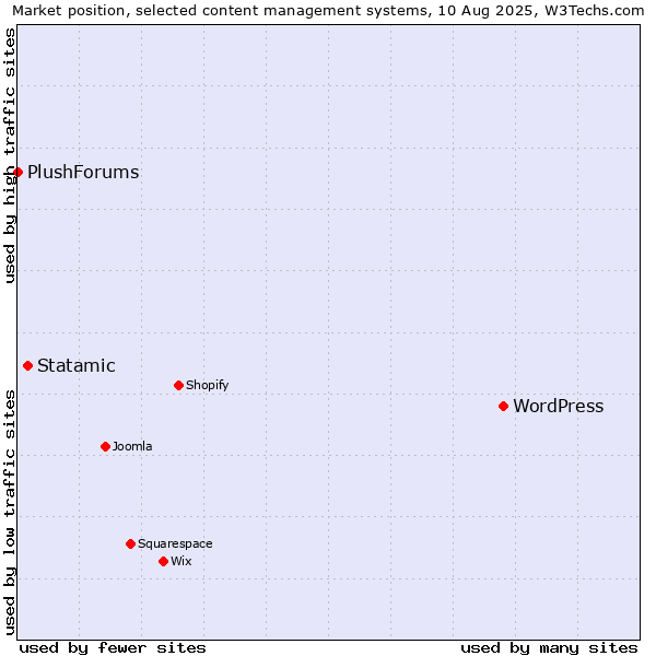 Market position of WordPress vs. Statamic vs. PlushForums