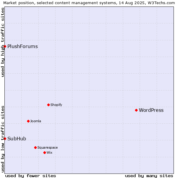 Market position of WordPress vs. SubHub vs. PlushForums