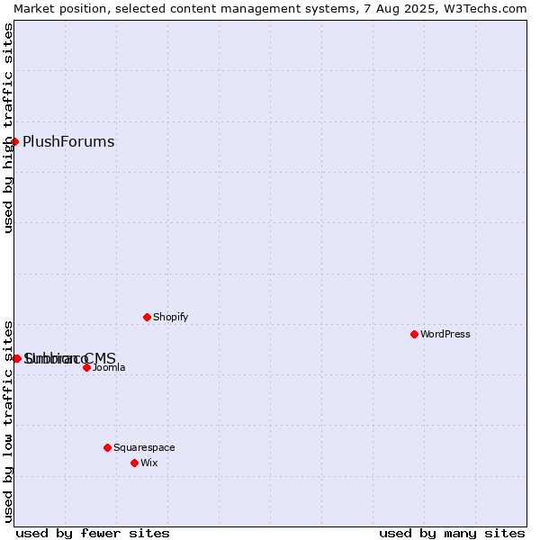 Market position of Umbraco vs. Subrion CMS vs. PlushForums