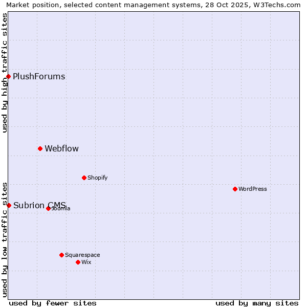 Market position of Webflow vs. Subrion CMS vs. PlushForums