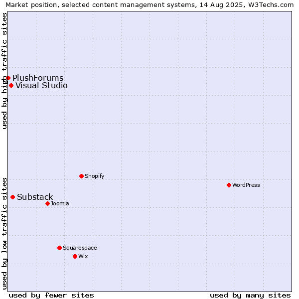 Market position of Substack vs. Visual Studio vs. PlushForums
