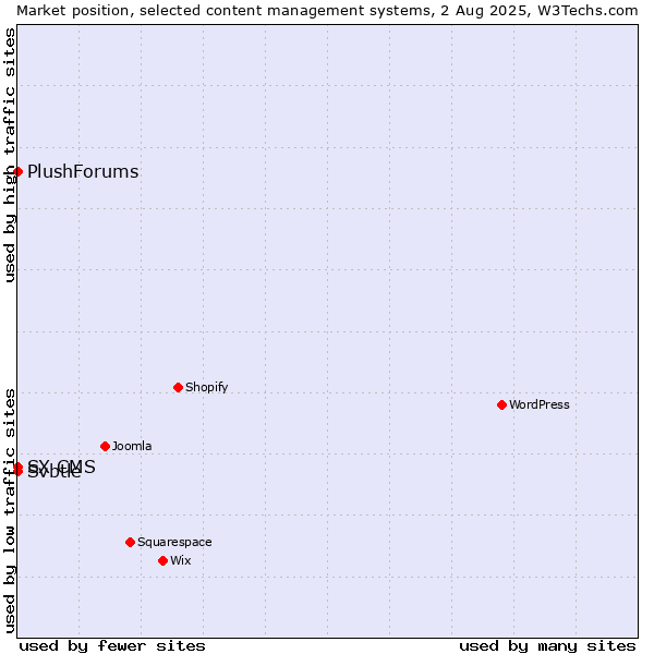 Market position of Svbtle vs. SX CMS vs. PlushForums