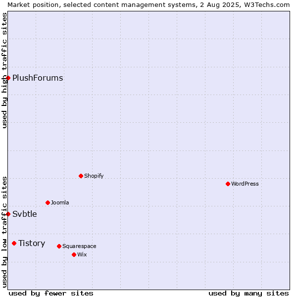 Market position of Tistory vs. Svbtle vs. PlushForums