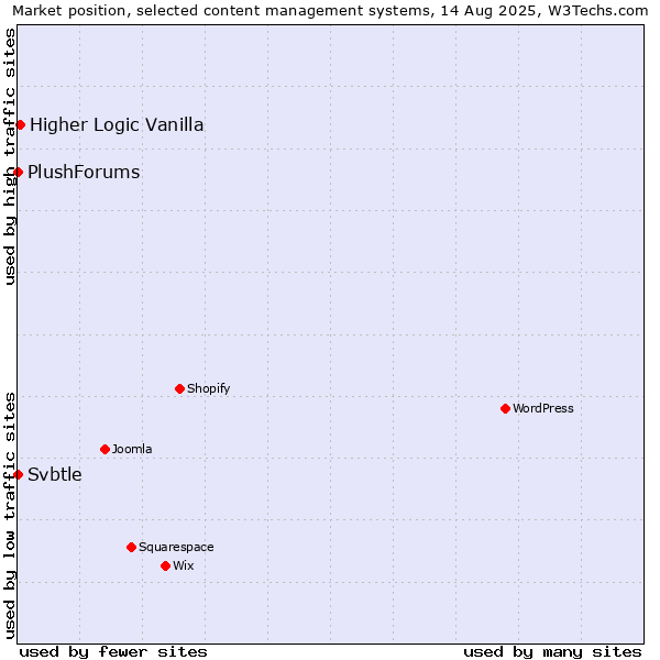 Market position of Higher Logic Vanilla vs. Svbtle vs. PlushForums