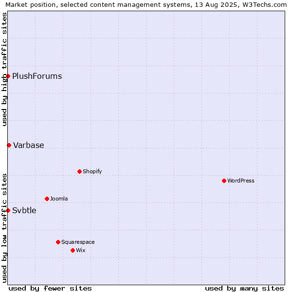 Market position of Varbase vs. Svbtle vs. PlushForums