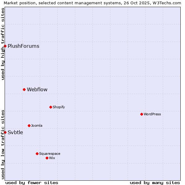 Market position of Webflow vs. Svbtle vs. PlushForums
