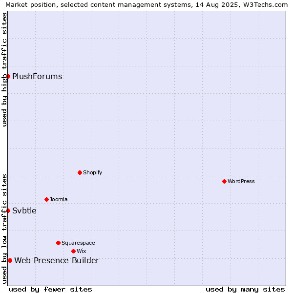 Market position of Web Presence Builder vs. Svbtle vs. PlushForums