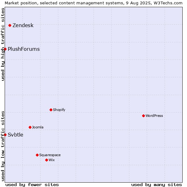 Market position of Zendesk vs. Svbtle vs. PlushForums