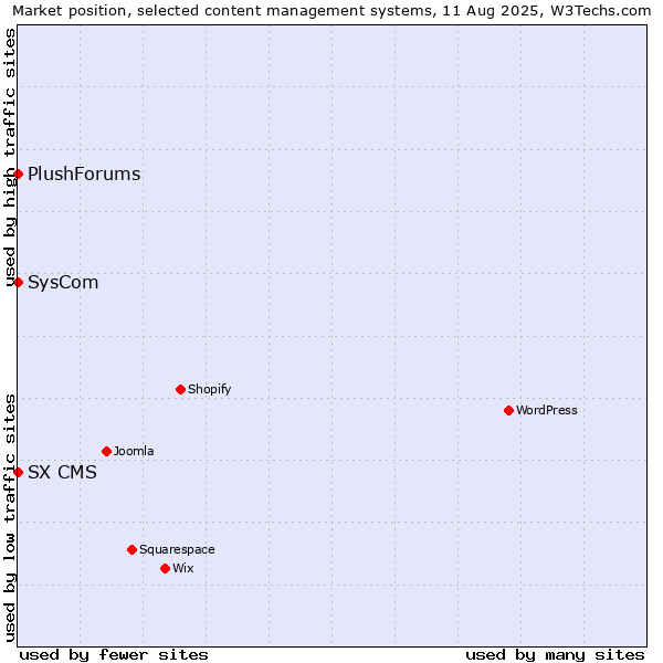 Market position of SysCom vs. SX CMS vs. PlushForums
