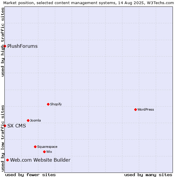 Market position of Web.com Website Builder vs. SX CMS vs. PlushForums
