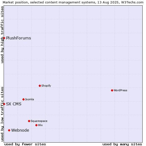 Market position of Webnode vs. SX CMS vs. PlushForums