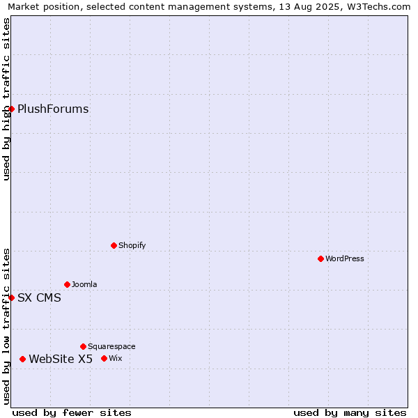 Market position of WebSite X5 vs. SX CMS vs. PlushForums