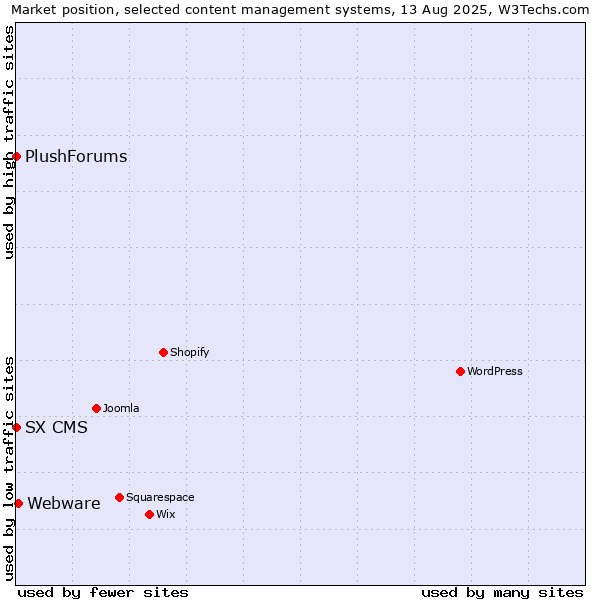 Market position of Webware vs. SX CMS vs. PlushForums