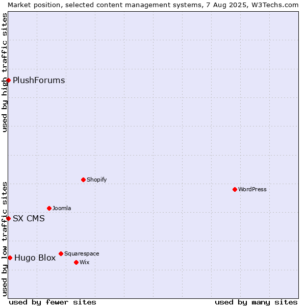 Market position of Hugo Blox vs. SX CMS vs. PlushForums
