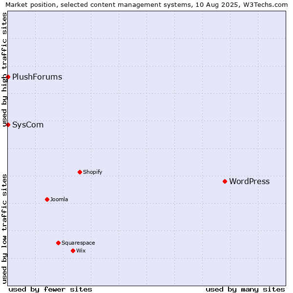 Market position of WordPress vs. SysCom vs. PlushForums