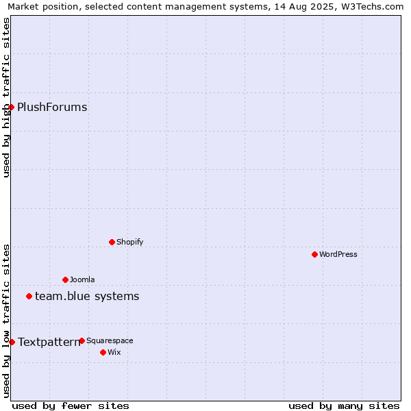 Market position of team.blue systems vs. Textpattern vs. PlushForums