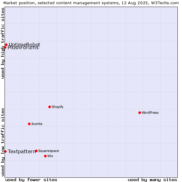 Market position of UptimeRobot vs. Textpattern vs. PlushForums
