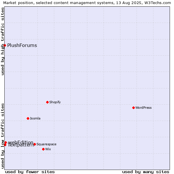 Market position of webEdition vs. Textpattern vs. PlushForums