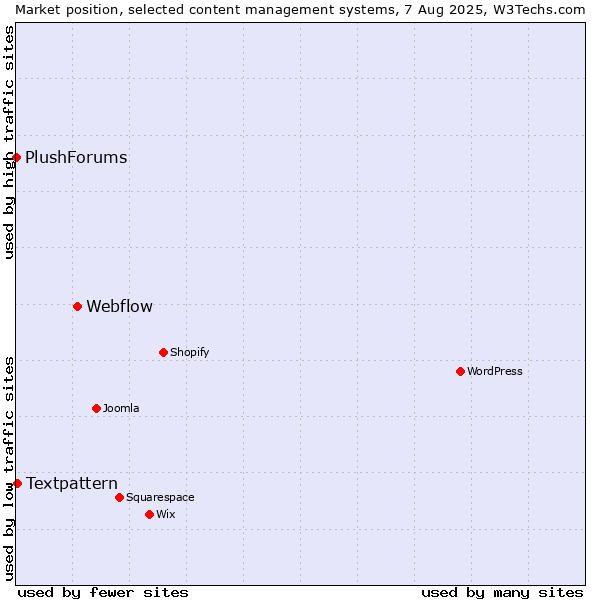 Market position of Webflow vs. Textpattern vs. PlushForums
