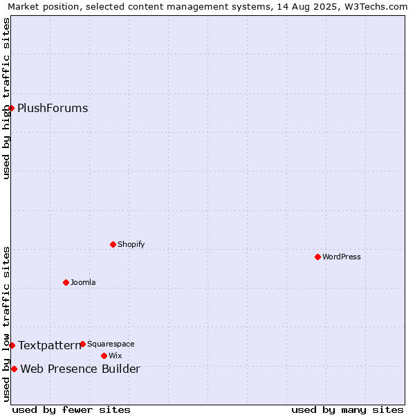 Market position of Web Presence Builder vs. Textpattern vs. PlushForums
