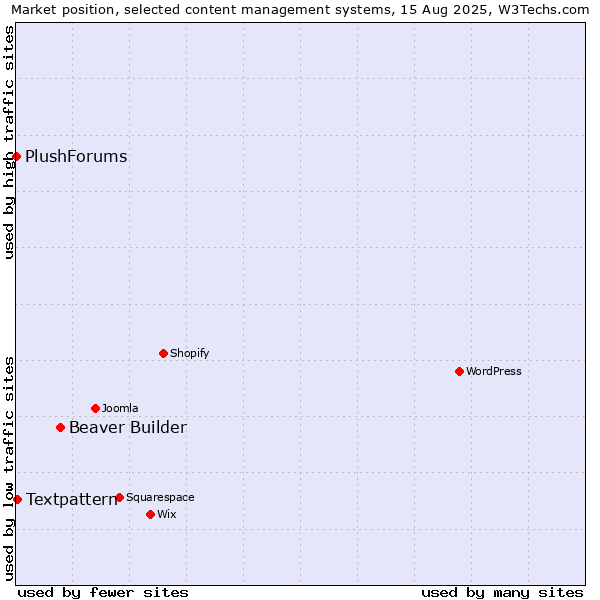 Market position of Beaver Builder vs. Textpattern vs. PlushForums
