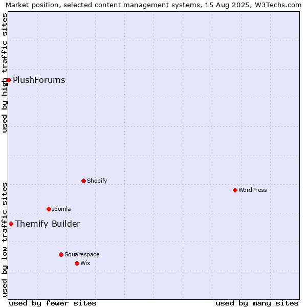 Market position of Themify Builder vs. PlushForums