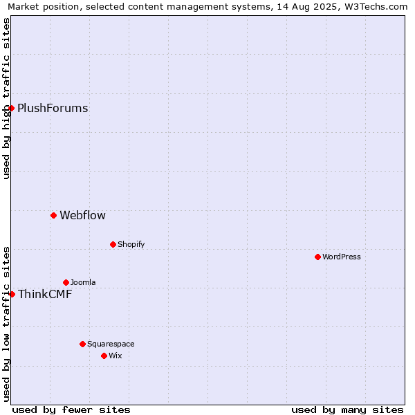 Market position of Webflow vs. ThinkCMF vs. PlushForums