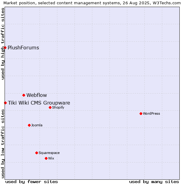 Market position of Webflow vs. Tiki Wiki CMS Groupware vs. PlushForums