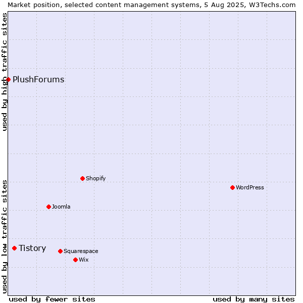 Market position of Tistory vs. PlushForums