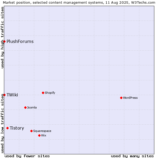 Market position of Tistory vs. TWiki vs. PlushForums
