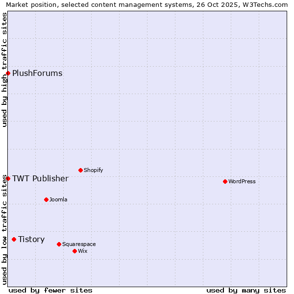 Market position of Tistory vs. TWT Publisher vs. PlushForums