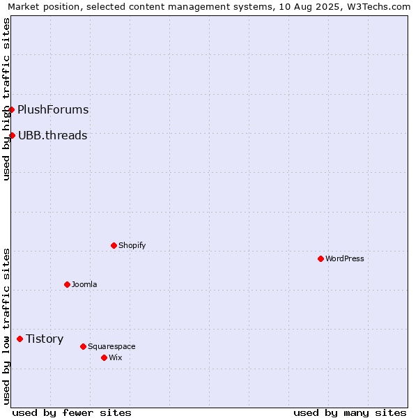 Market position of Tistory vs. UBB.threads vs. PlushForums